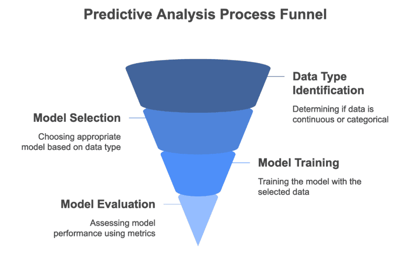Illustration from Predictive Analysis