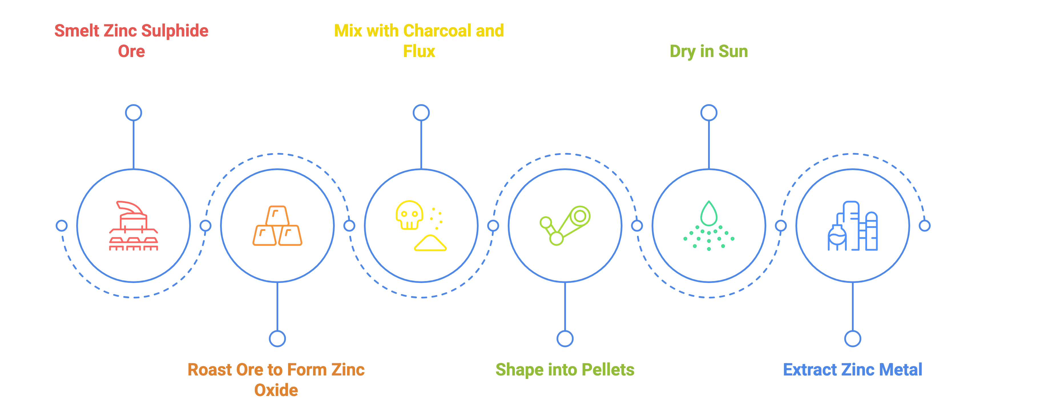 Steps in Zinc Smelting