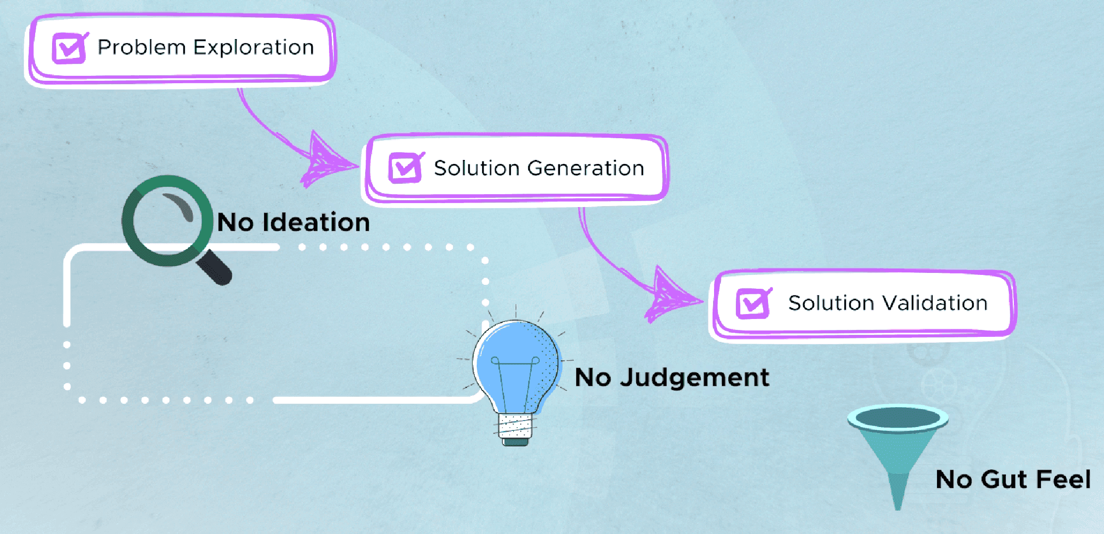 Three-step creative problem solving process labelled No Ideation, No Judgement and No Gut Feel