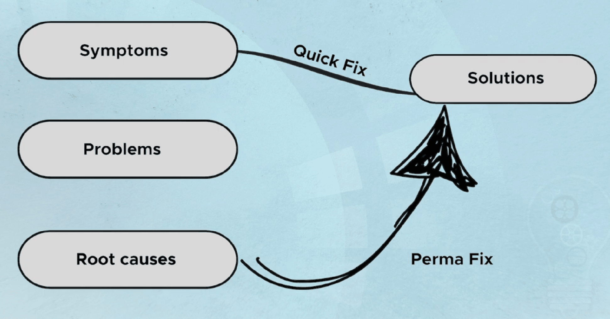 Quick Fix versus Perma Fix