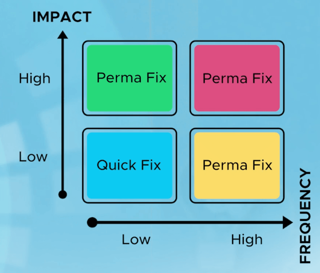 Impact-frequency matrix for choosing between quick fix and perma fix