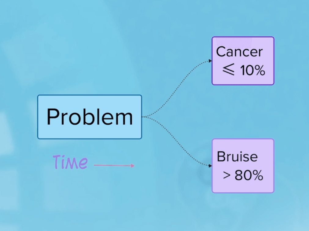 Problem versus time, distinguishing bruises from cancers