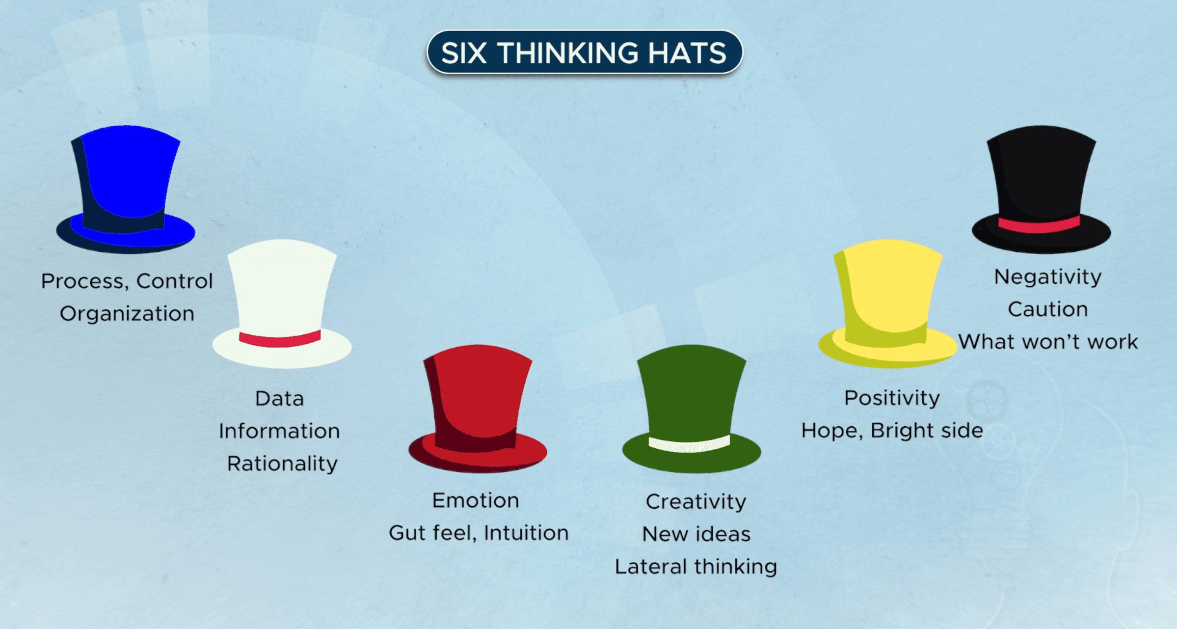 The six thinking hats