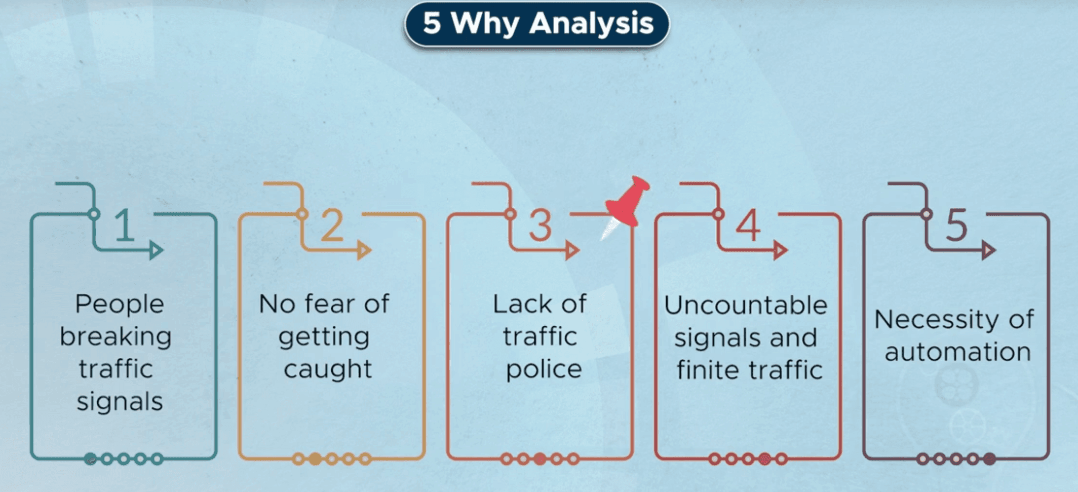 Five Whys applied to people breaking traffic rules
