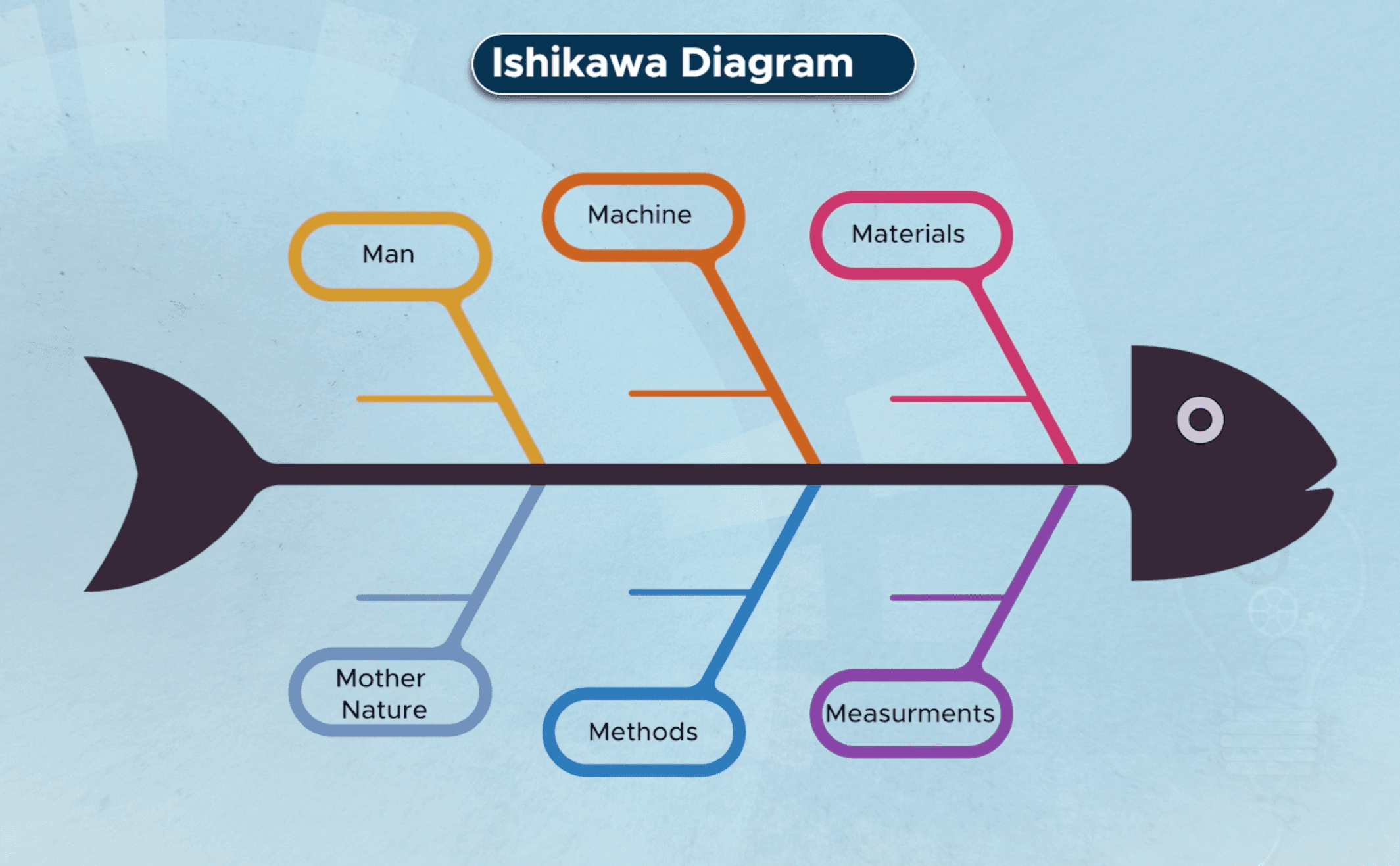 Fishbone or Ishikawa diagram