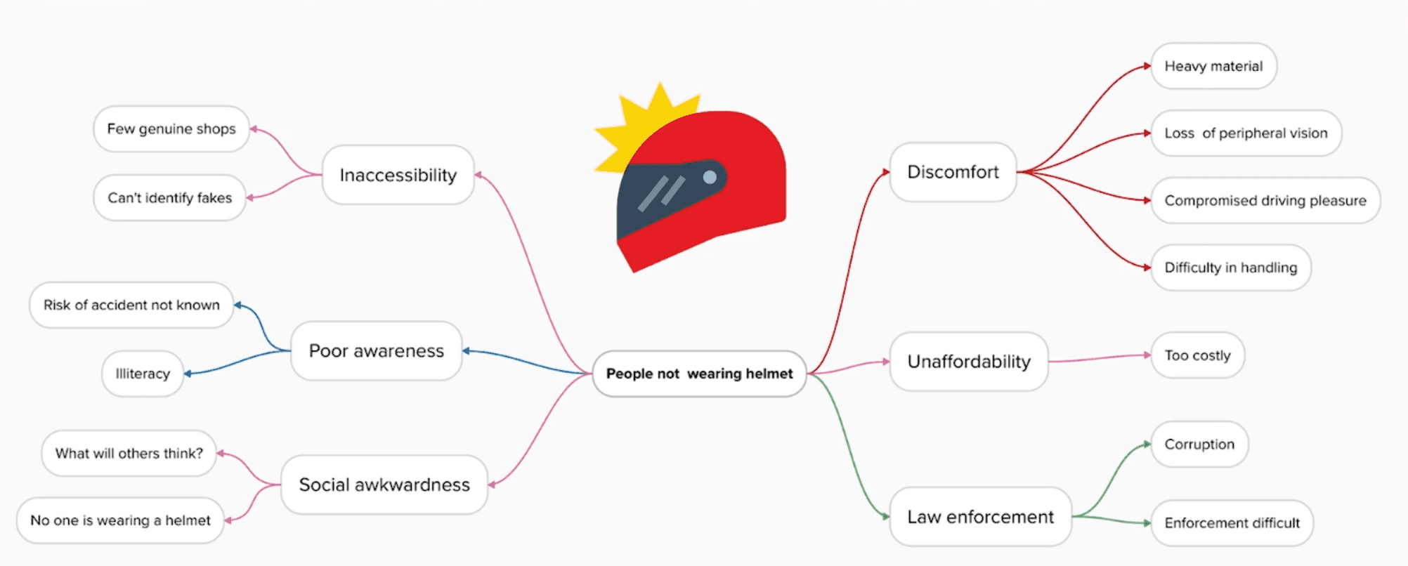 Mind mapping worked example