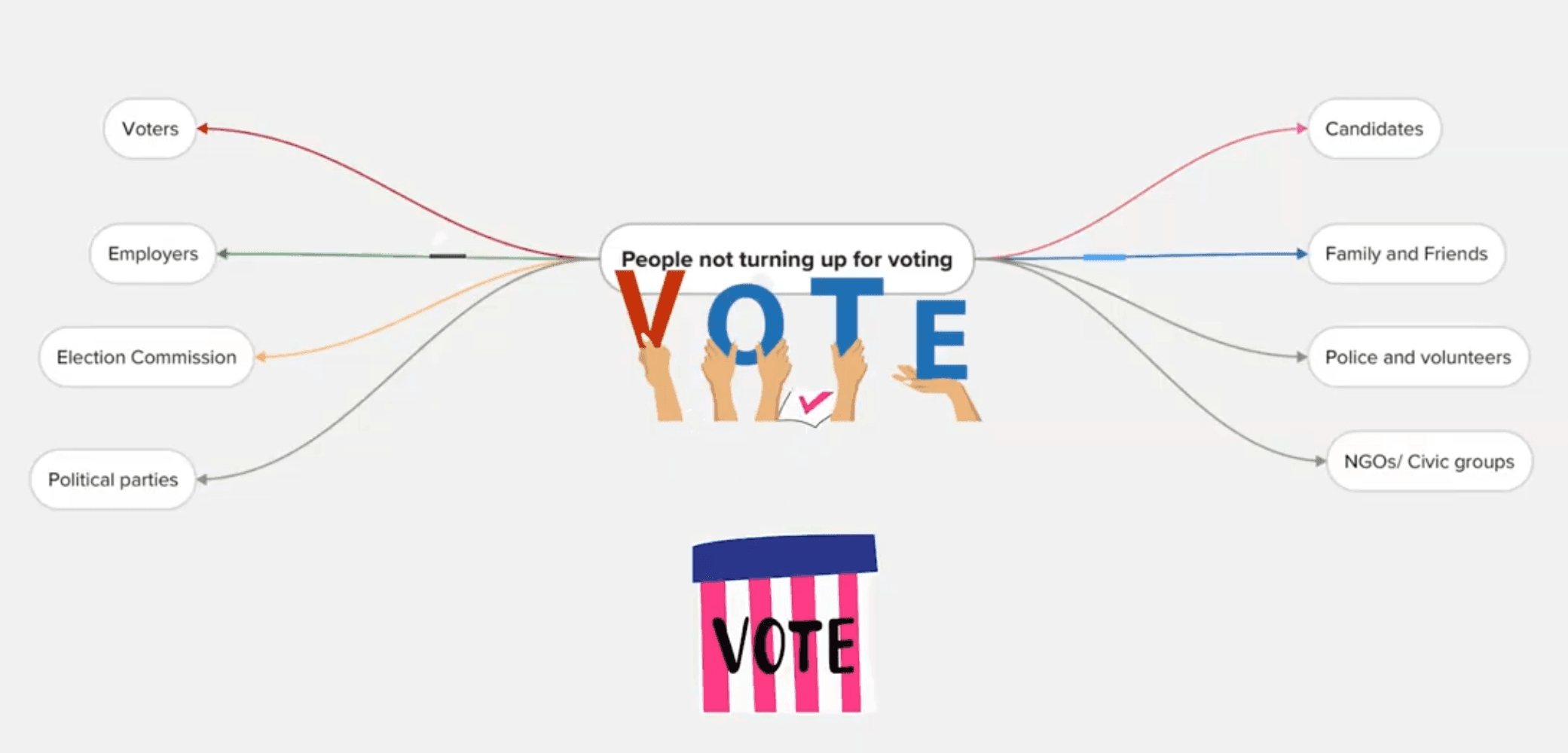 Stakeholder map for why people do not turn up to vote