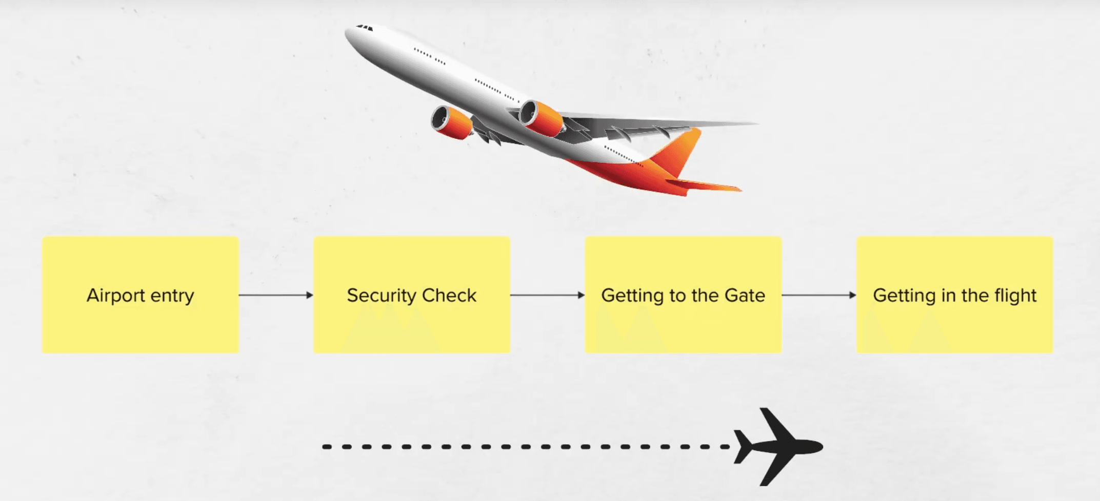 Journey map of an airport experience
