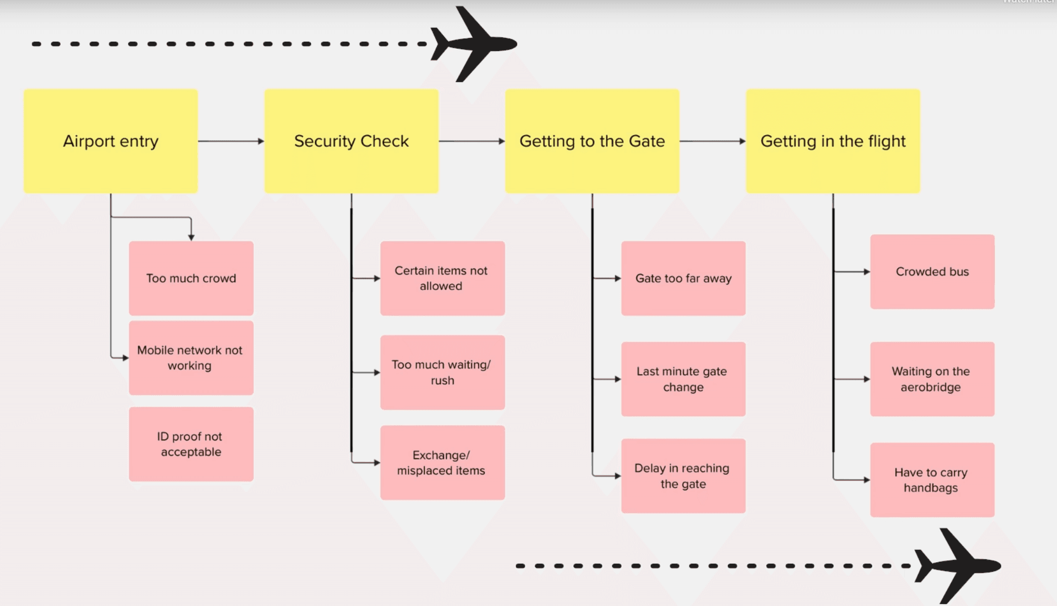What can go wrong at each stage of the journey