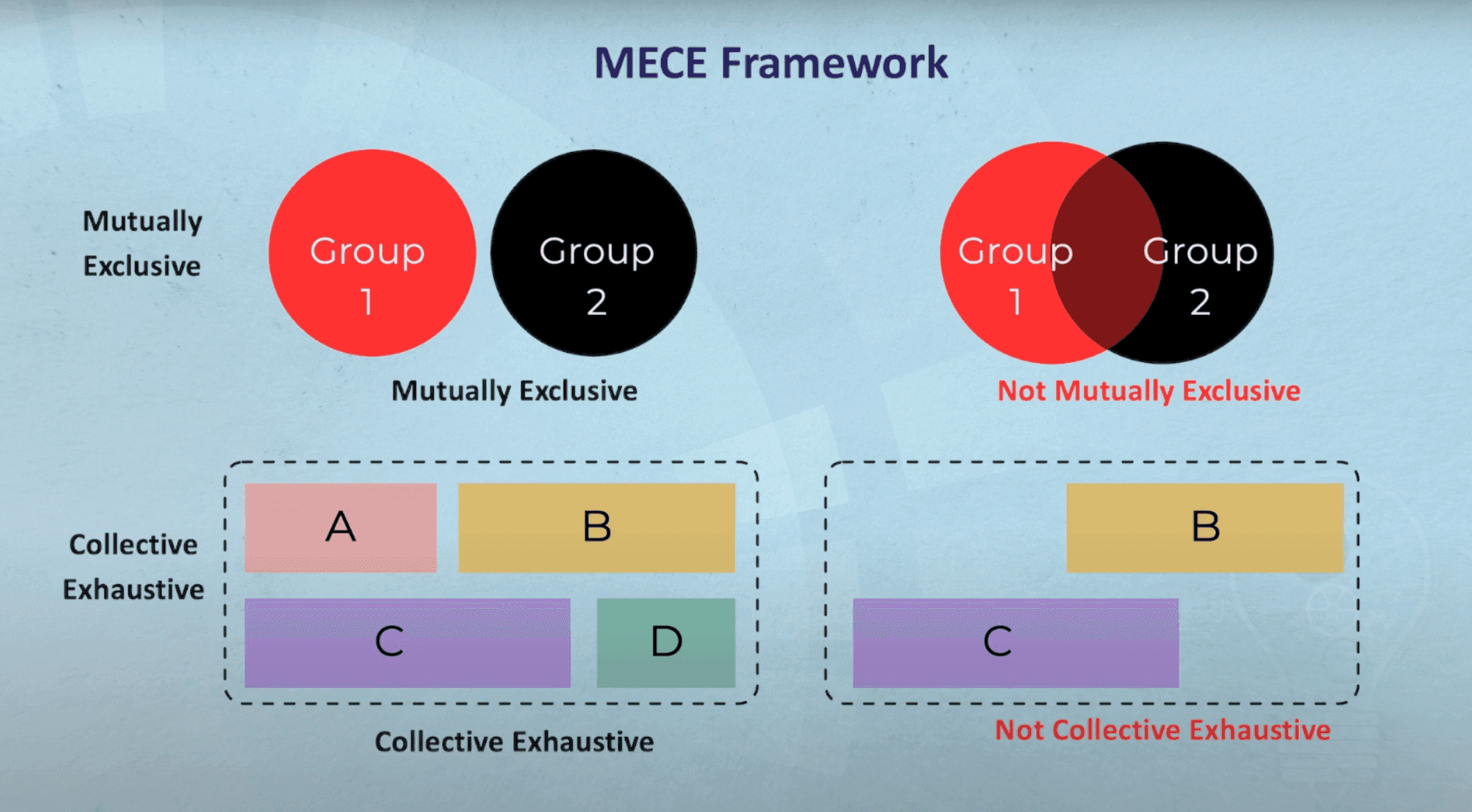 MECE: mutually exclusive, collectively exhaustive