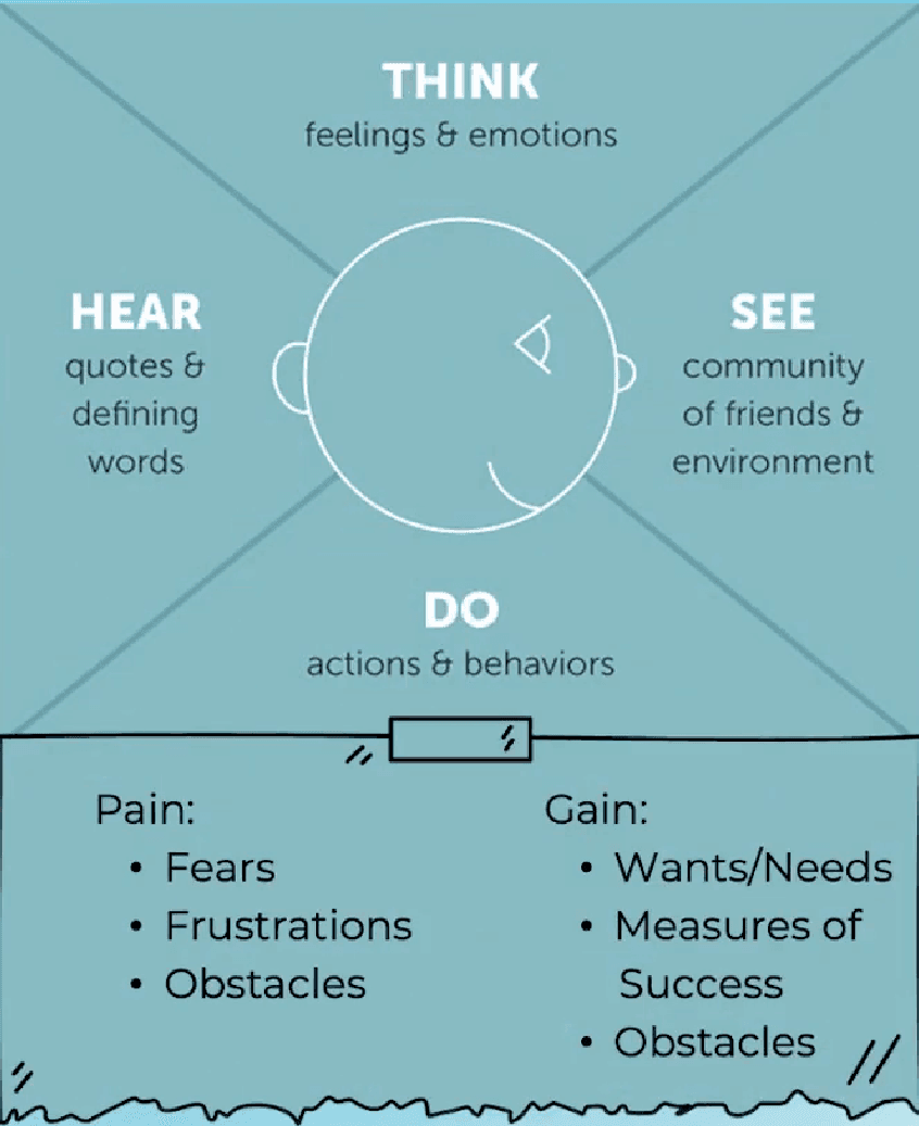 Empathy map with four quadrants
