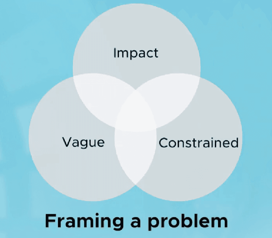 Framing a problem: overlapping circles of Impact, Vague and Constrained