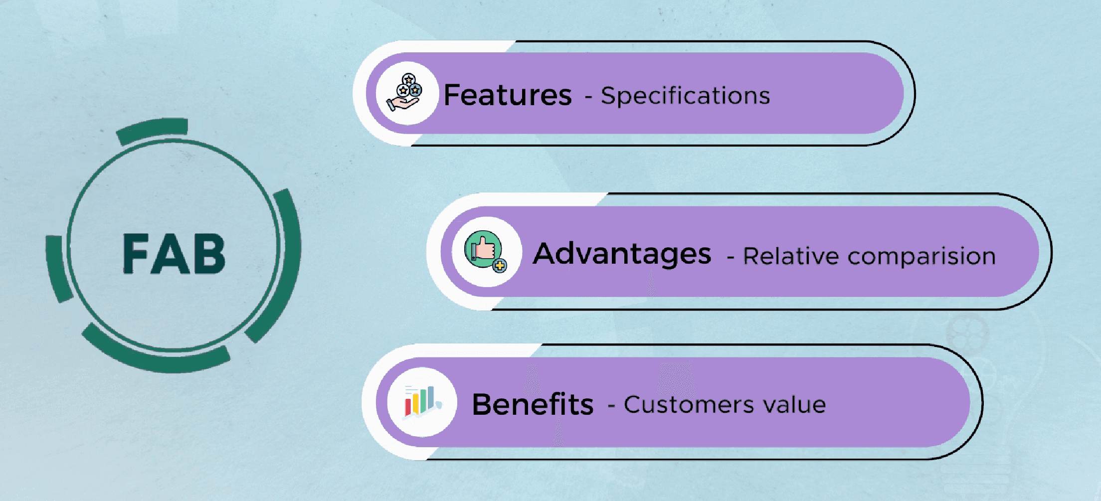 The FAB model: Features, Advantages, Benefits