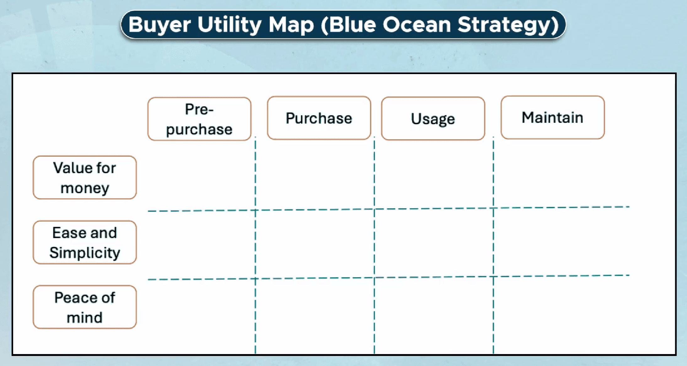 The Buyer Utility Map from Blue Ocean Strategy, a four-stage by three-lever grid