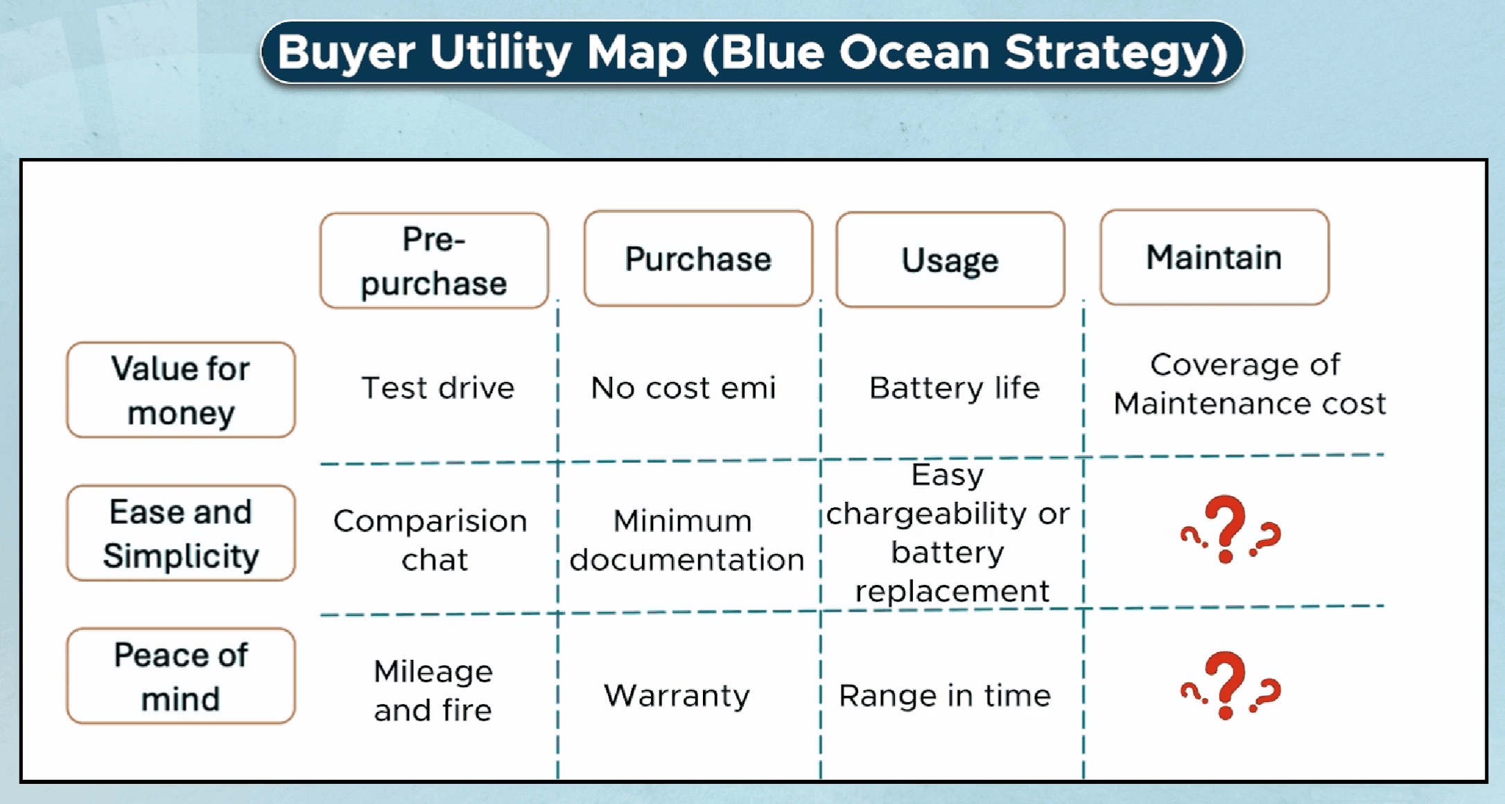 Buyer Utility Map applied to encouraging faster adoption of electric vehicles