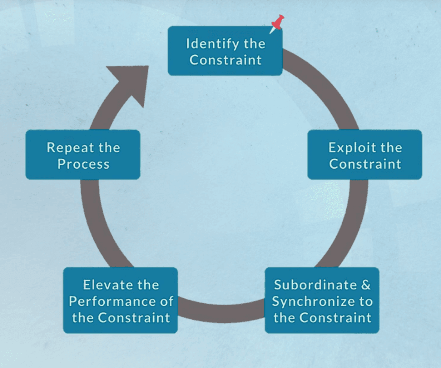 Theory of constraints