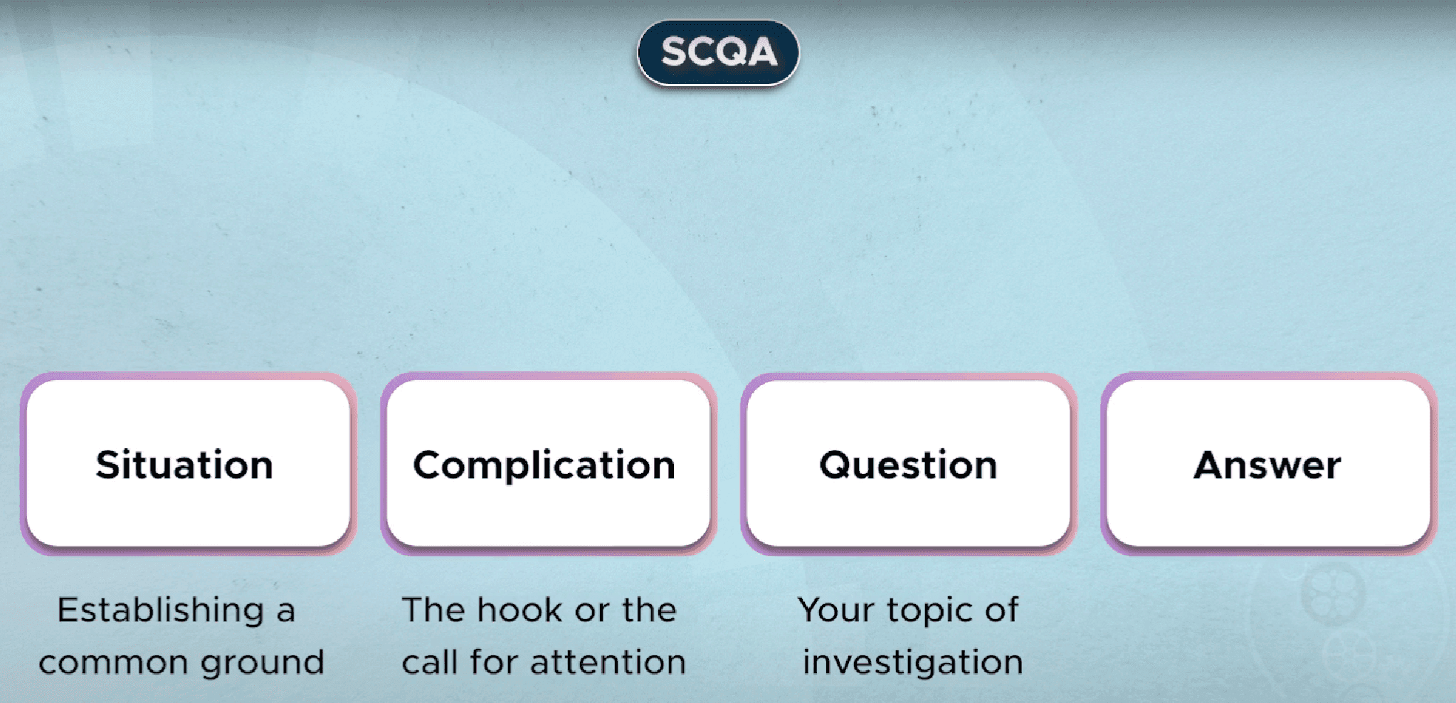 The SCQA framework