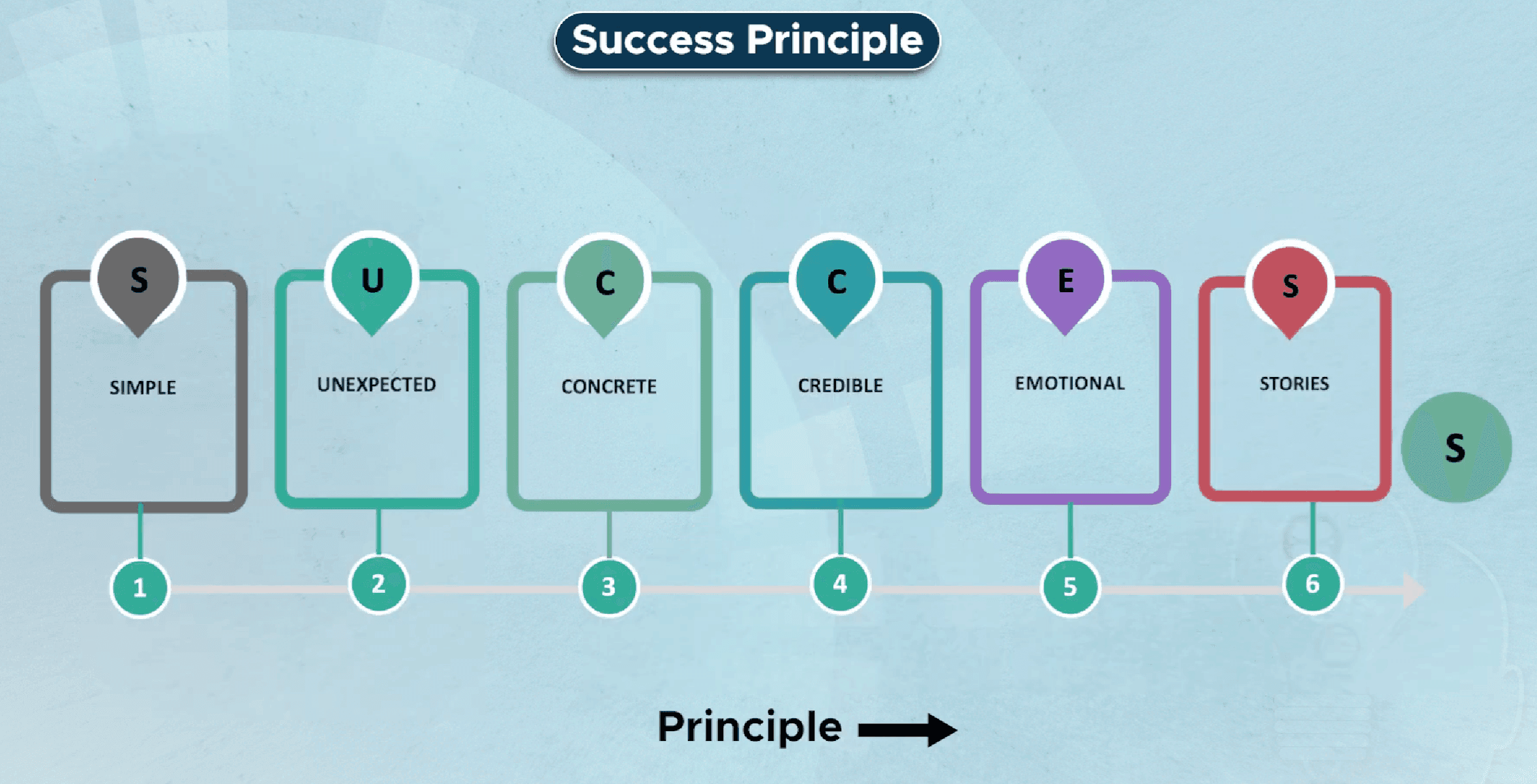 The Success Principle: Simple, Unexpected, Concrete, Credible, Emotional, Stories