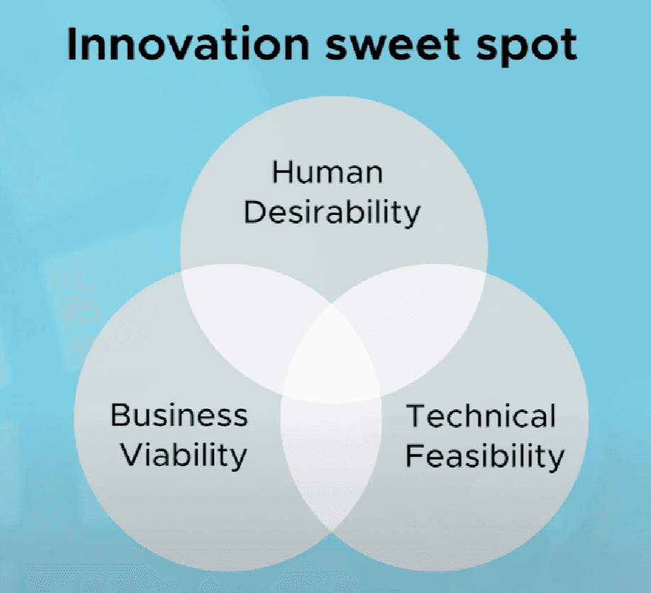 The innovation sweet spot: human desirability, technical feasibility, business viability