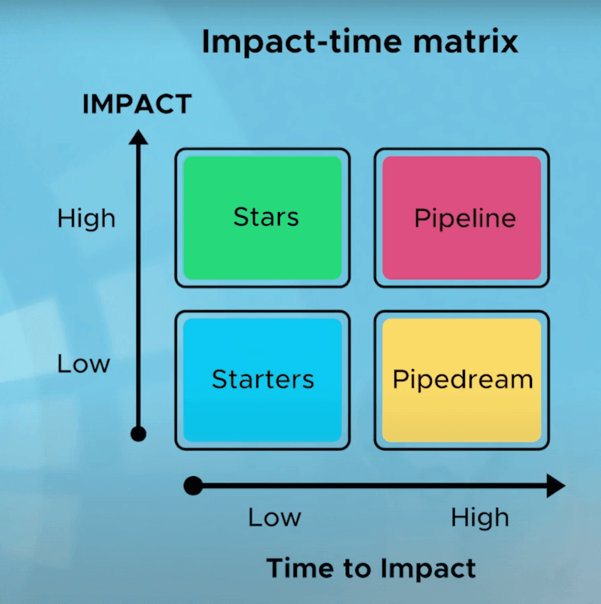 The impact-time matrix: Stars, Pipeline, Starters and Pipedream
