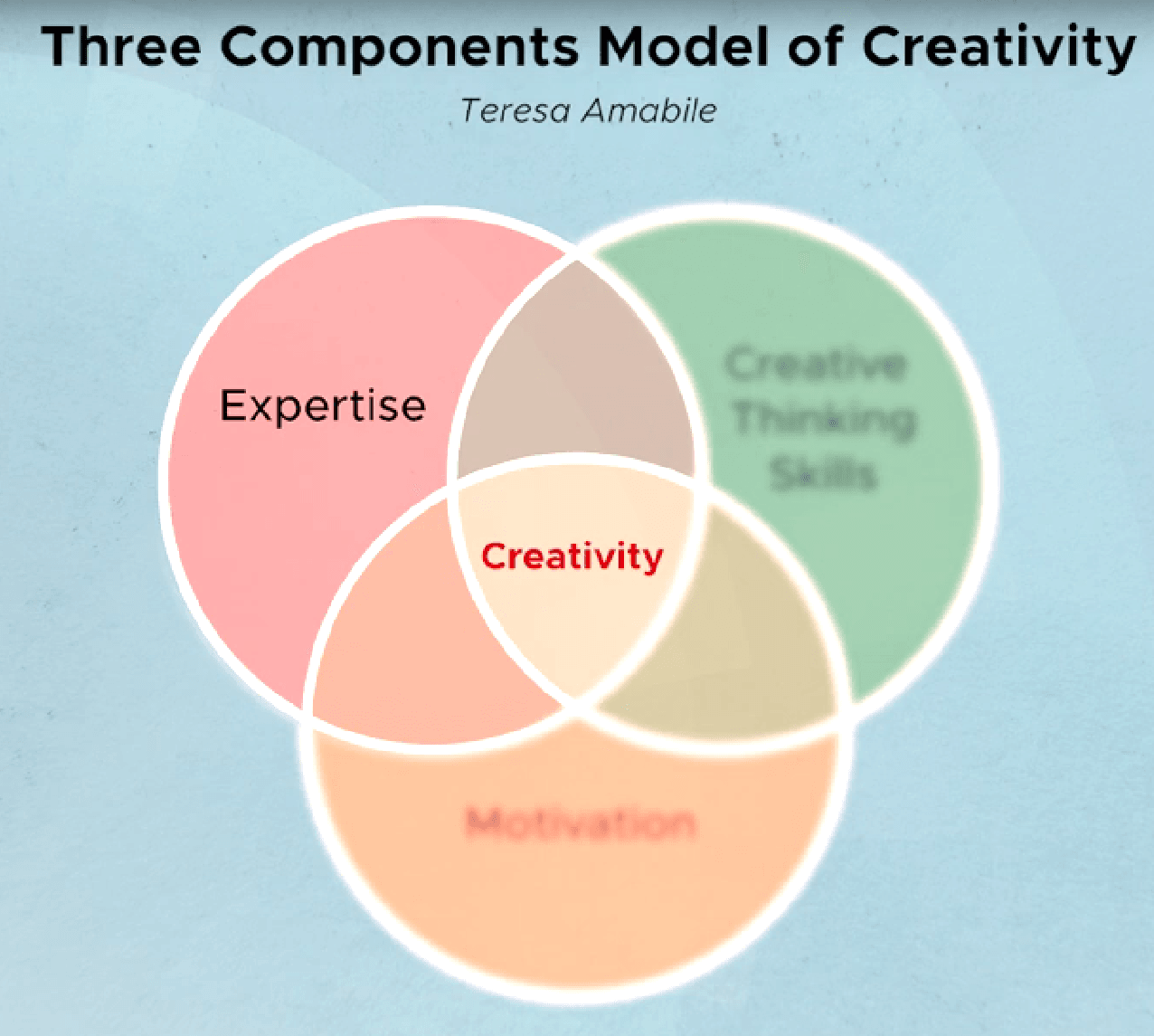 Teresa Amabile's Three Components Model of Creativity: overlapping circles of Expertise, Creative Thinking Skills and Motivation, with Creativity at the intersection