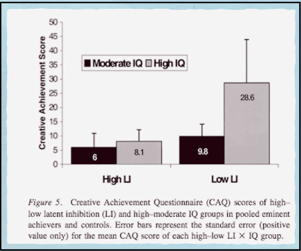 Bar chart of Creative Achievement Questionnaire scores by high and low latent inhibition against moderate and high IQ, with the high IQ plus low LI group scoring 28.6
