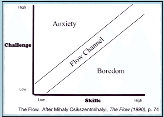 Csikszentmihalyi's flow channel with Challenge on the vertical axis and Skills on the horizontal, showing Anxiety above the channel and Boredom below