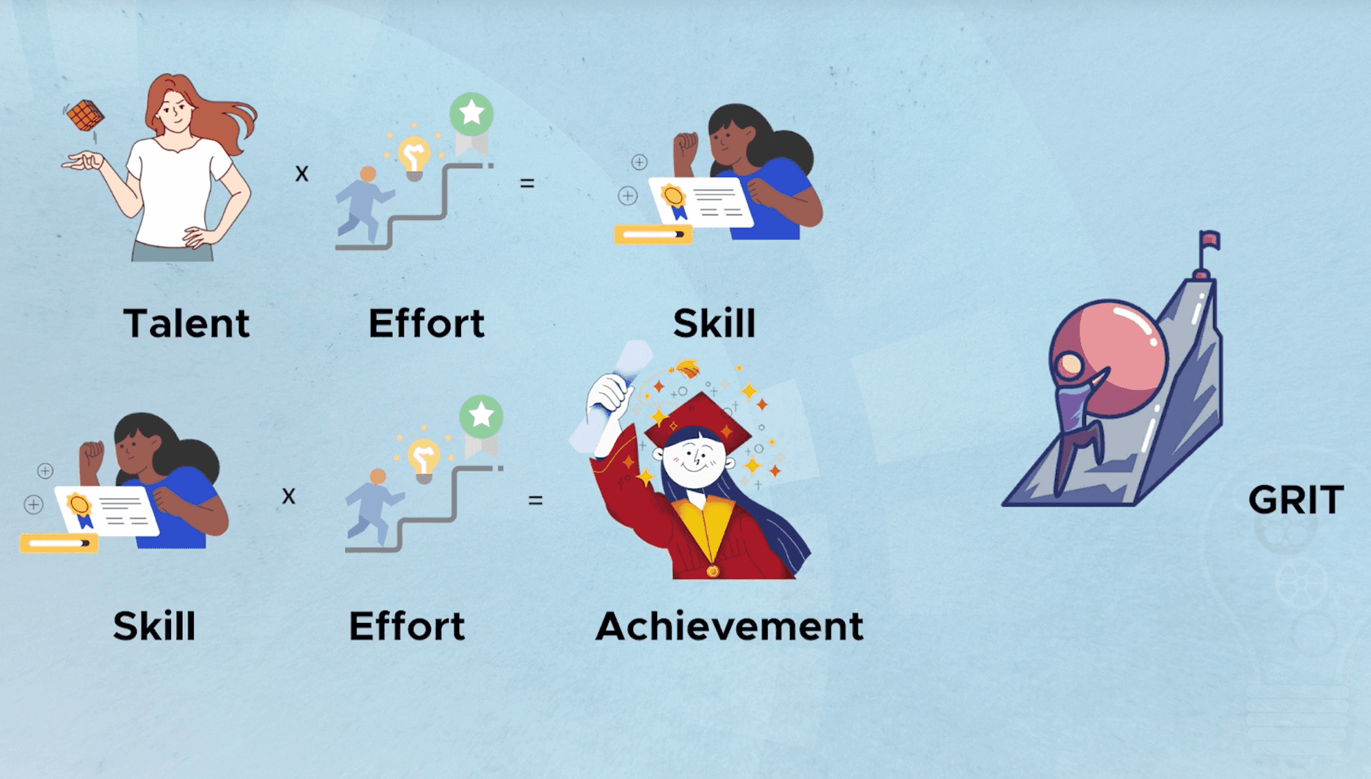Duckworth's two equations: Talent times Effort equals Skill, and Skill times Effort equals Achievement, together making Grit
