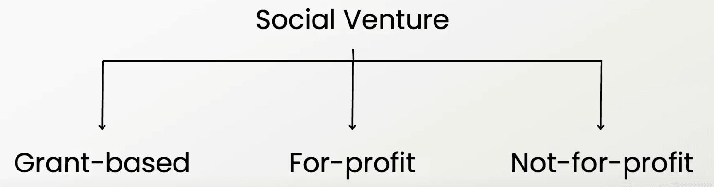 Lecture slide: social venture split into grant-based, for-profit and not-for-profit