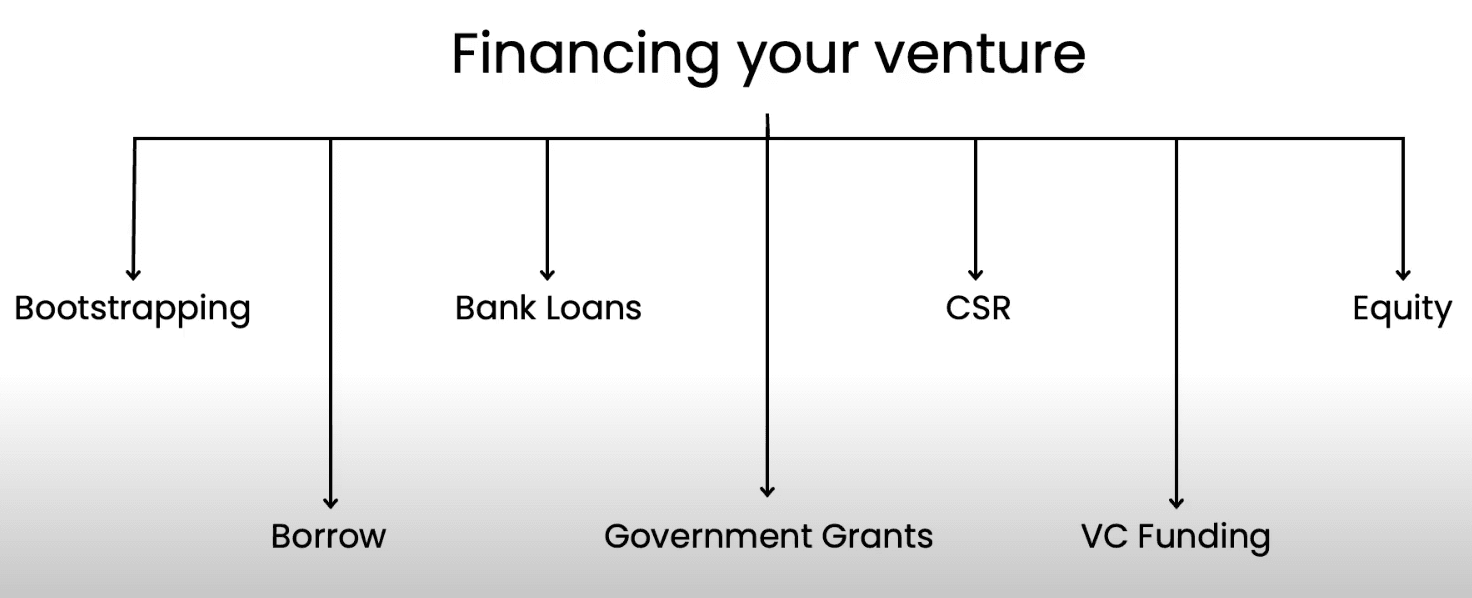 Lecture slide: financing your venture, split into bootstrapping, borrowing, bank loans, government grants, CSR, VC funding and equity