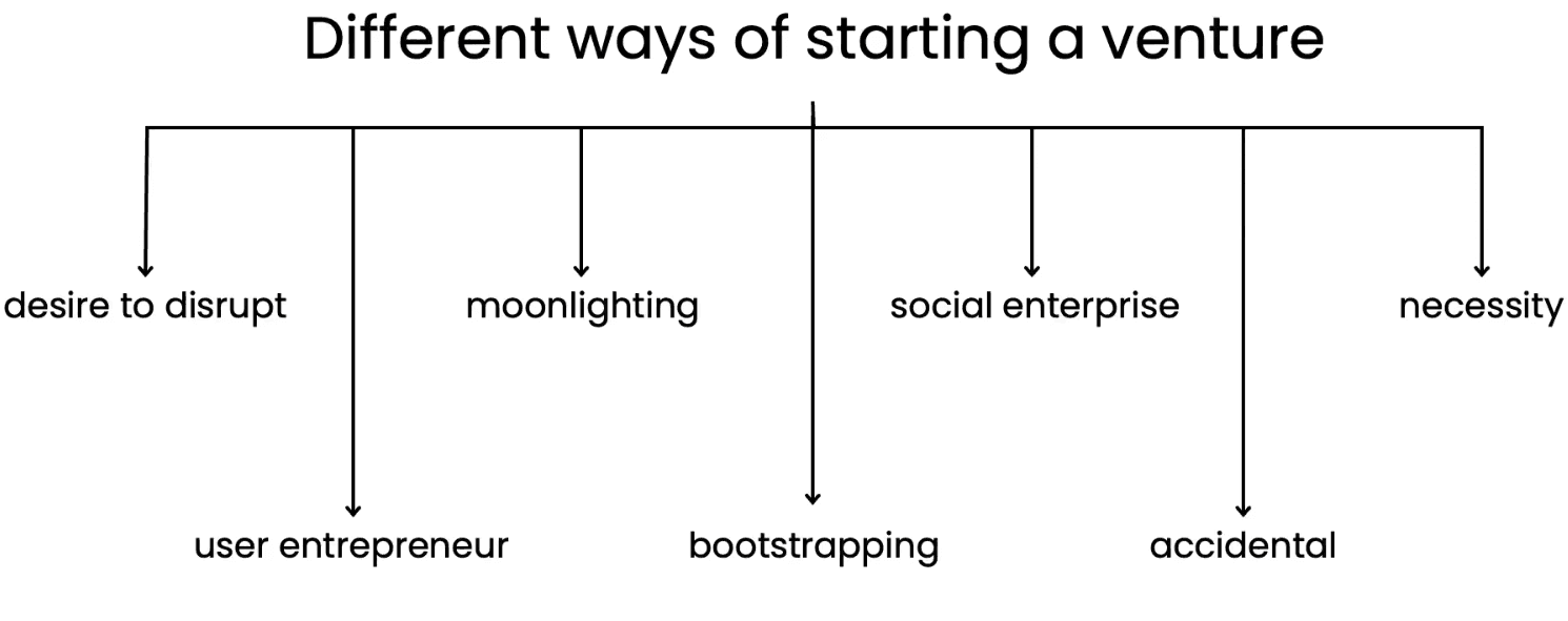 Lecture slide: seven common ways of starting a venture