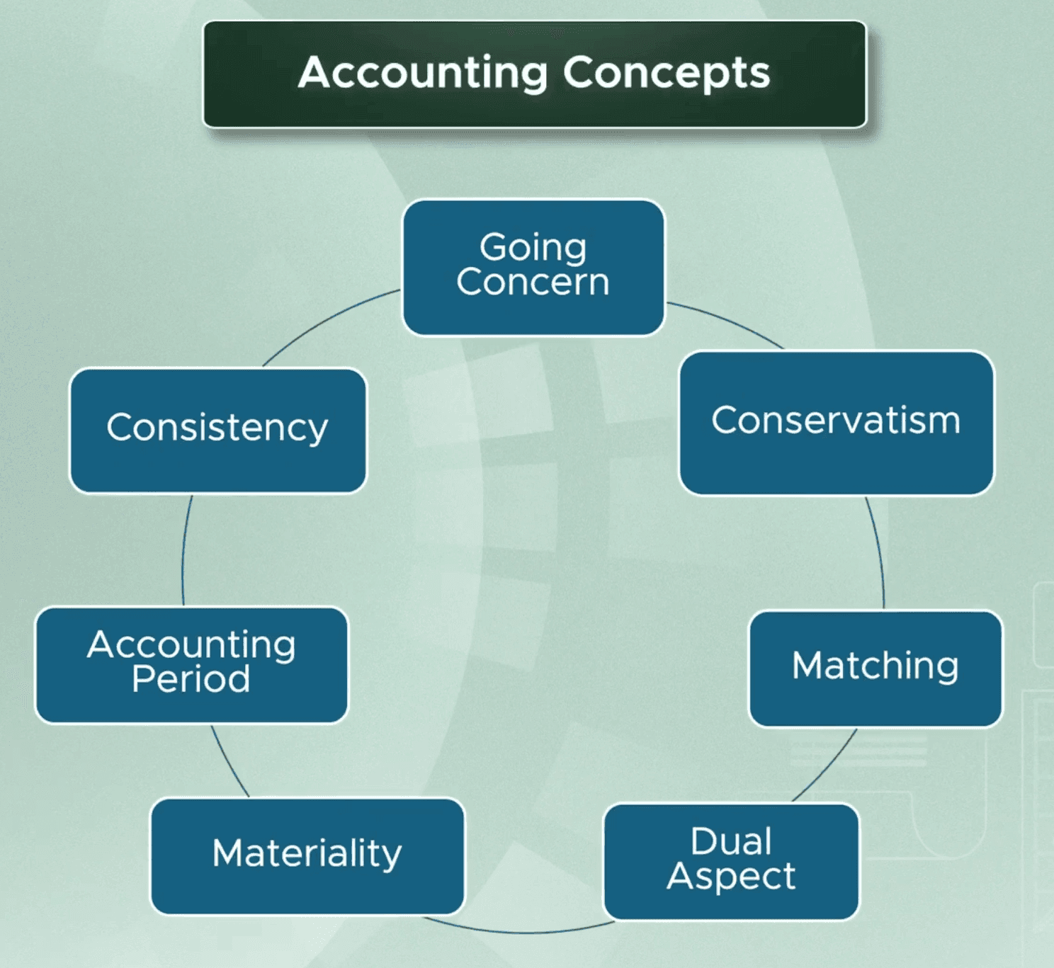 The ten accounting concepts arranged around a central hub