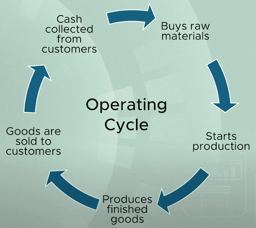 Revenue recognition overview and the operating cycle from cash to goods to customers