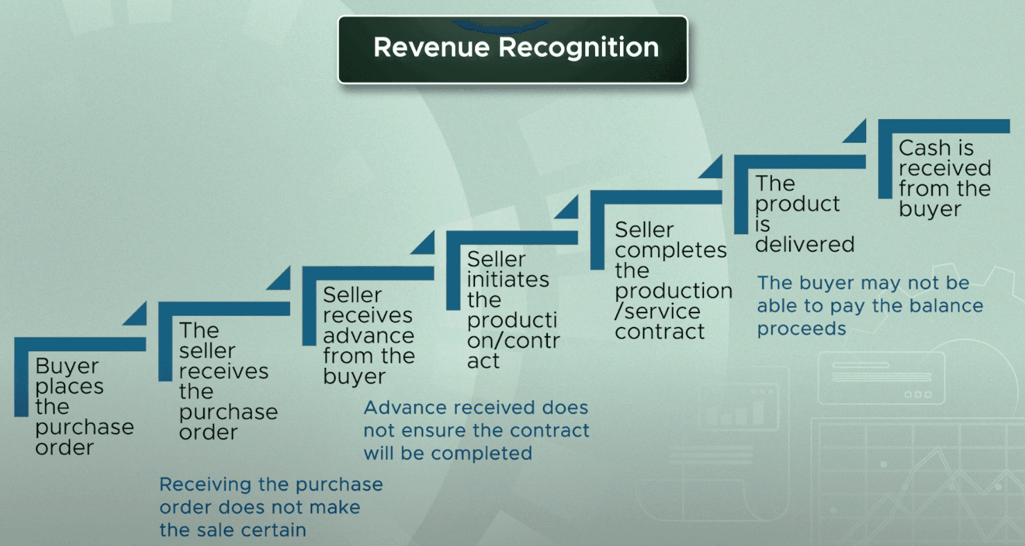 The two central challenges: when should revenue be recognised, and how much