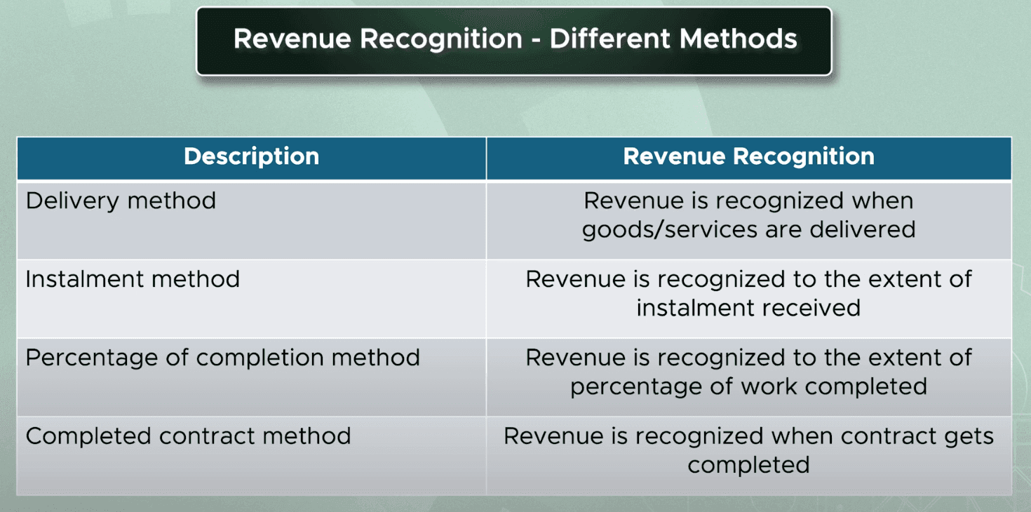 Stages of the sale process and whether revenue can be recognised at each