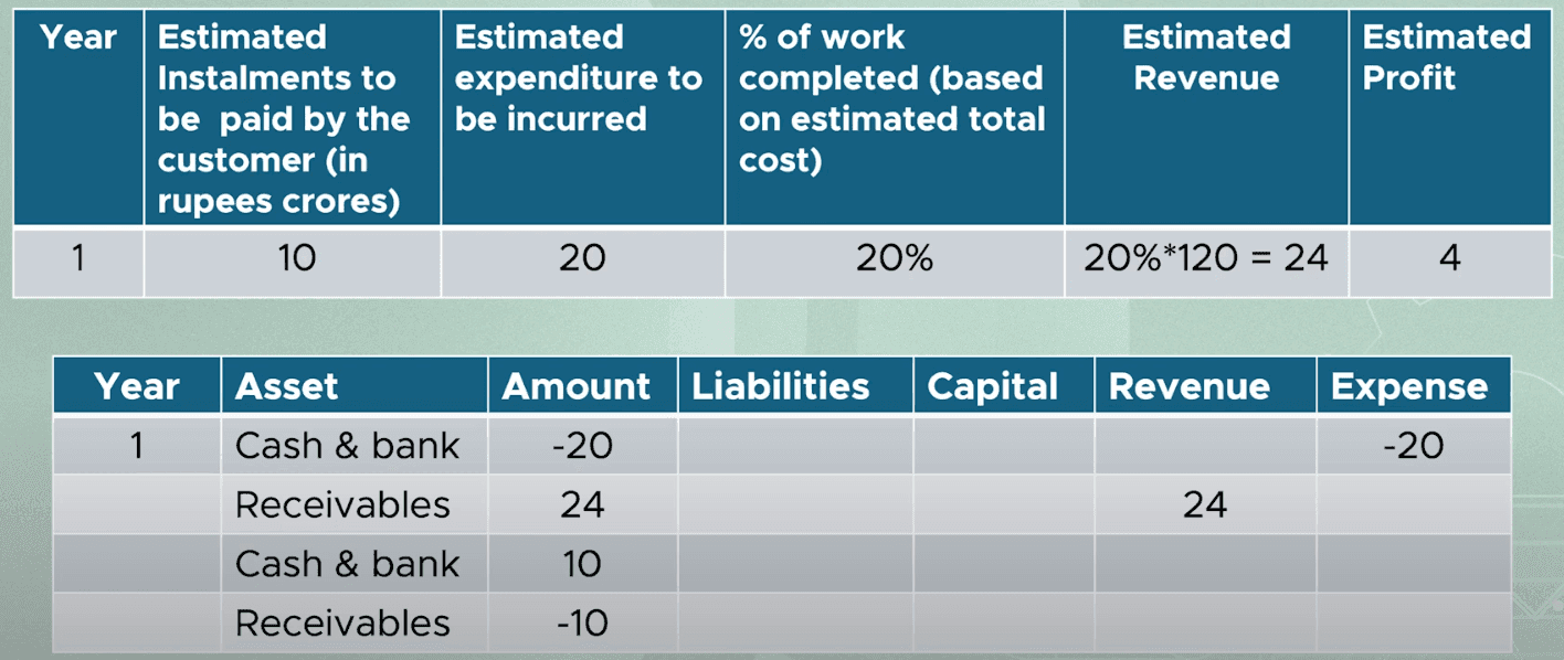 Percentage of completion method for long-term contracts