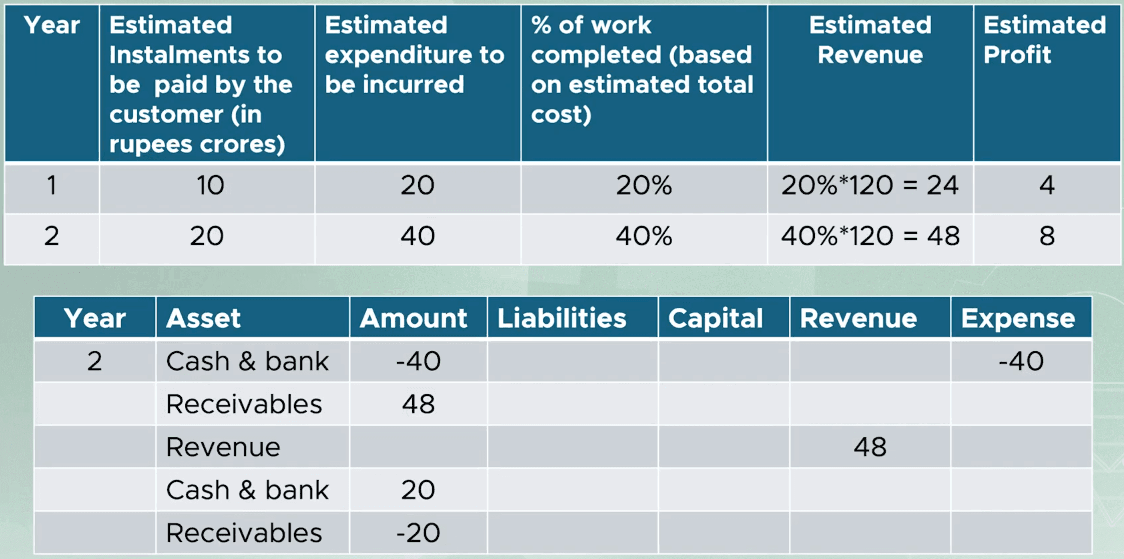 Township contract: value 120, cost 100, profit 20 spread over three years
