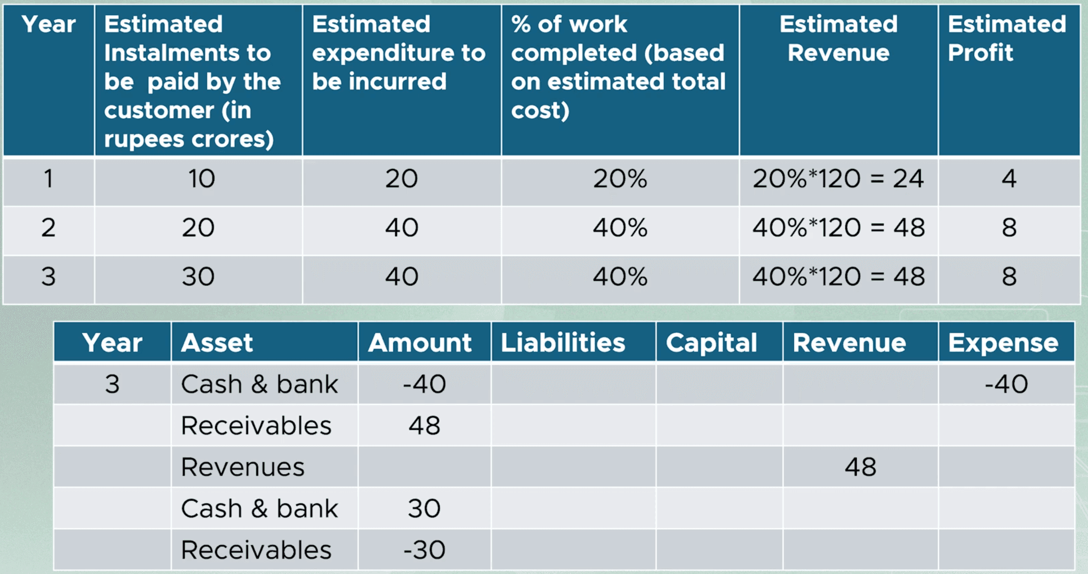 Accounting equation entries for the percentage of completion method