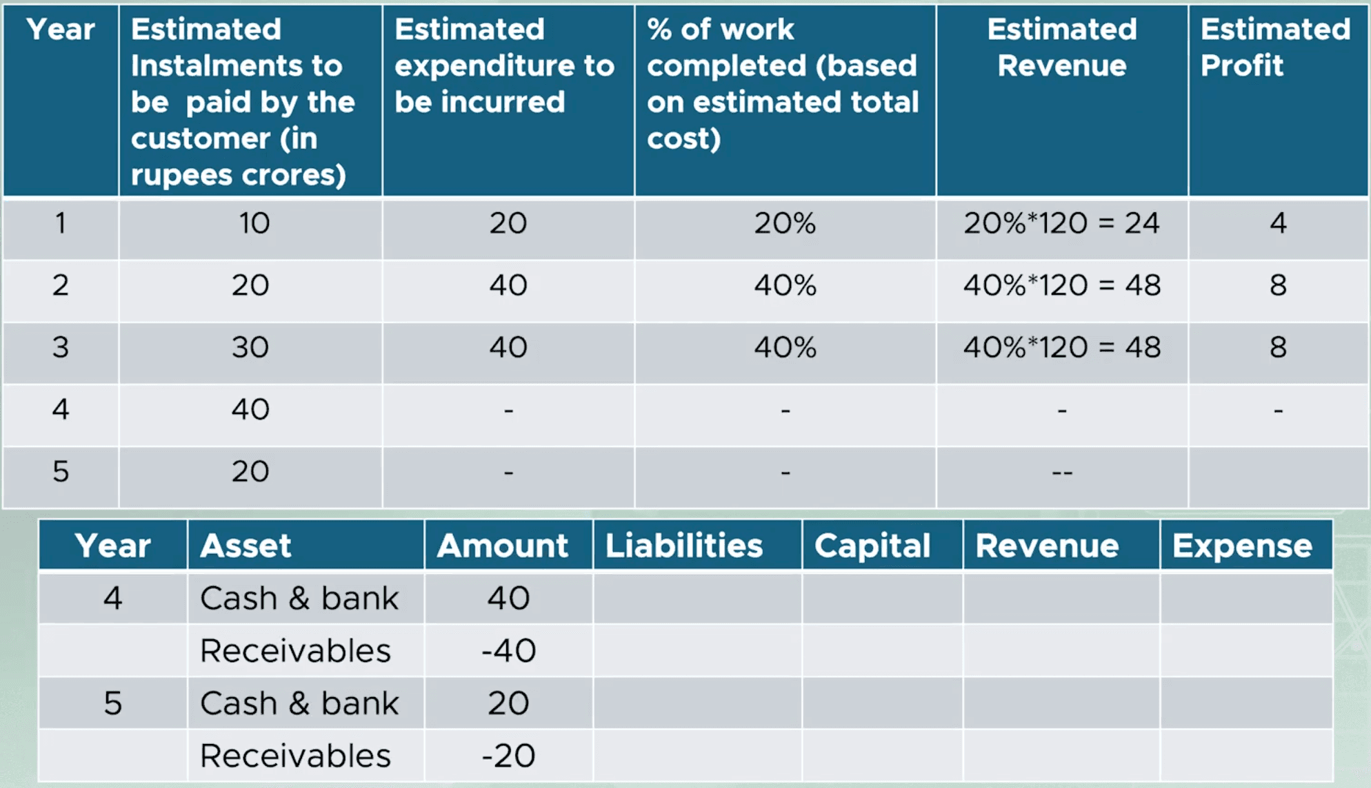 Percentage of completion revenue, expense and profit by year