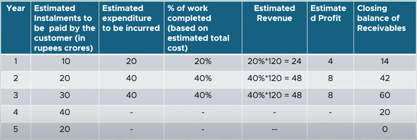 Receivables balance running down as the customer pays