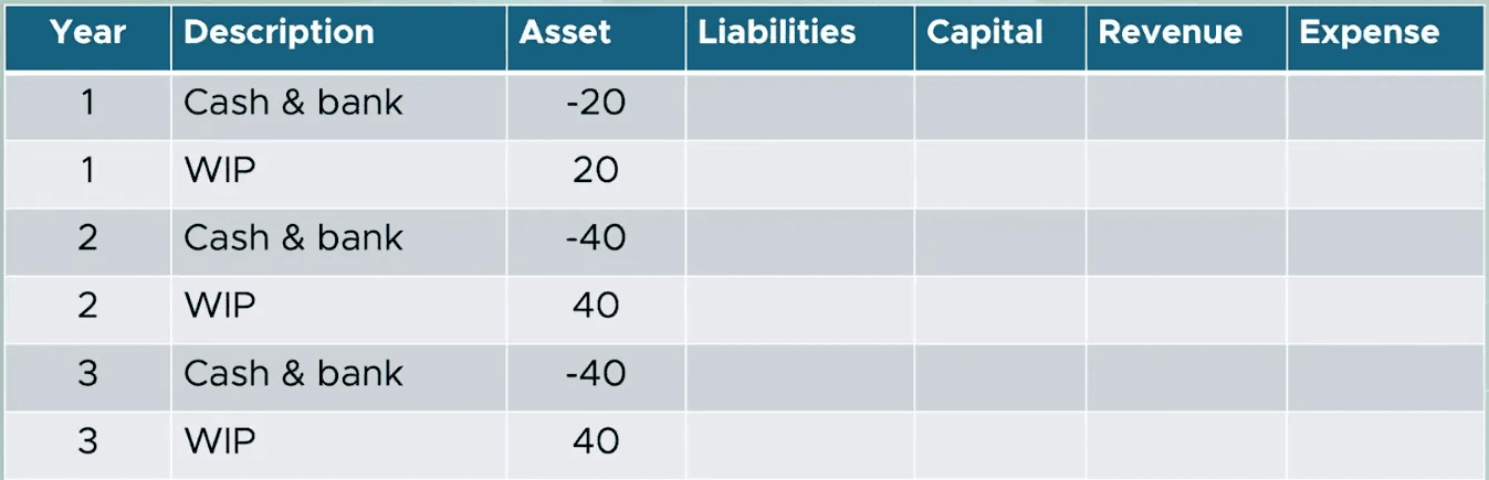 Completed contract method: no profit until the contract is finished