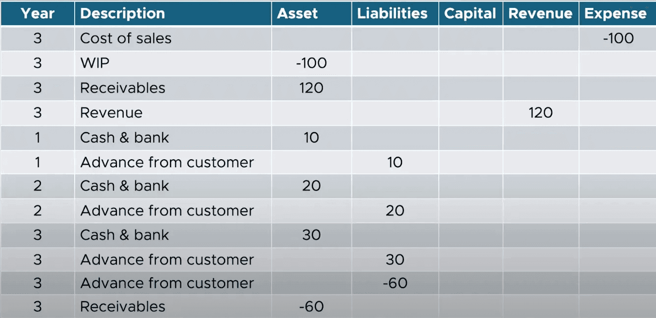 Work in progress accumulating during the contract and advances from customers