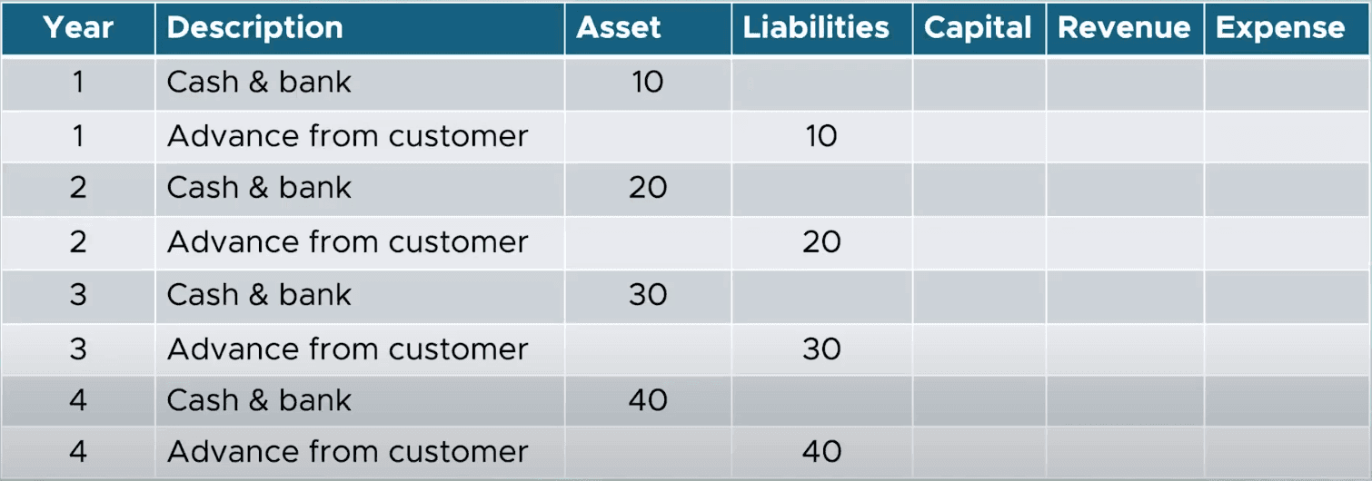 Cost-first recovery method sits between percentage of completion and completed contract