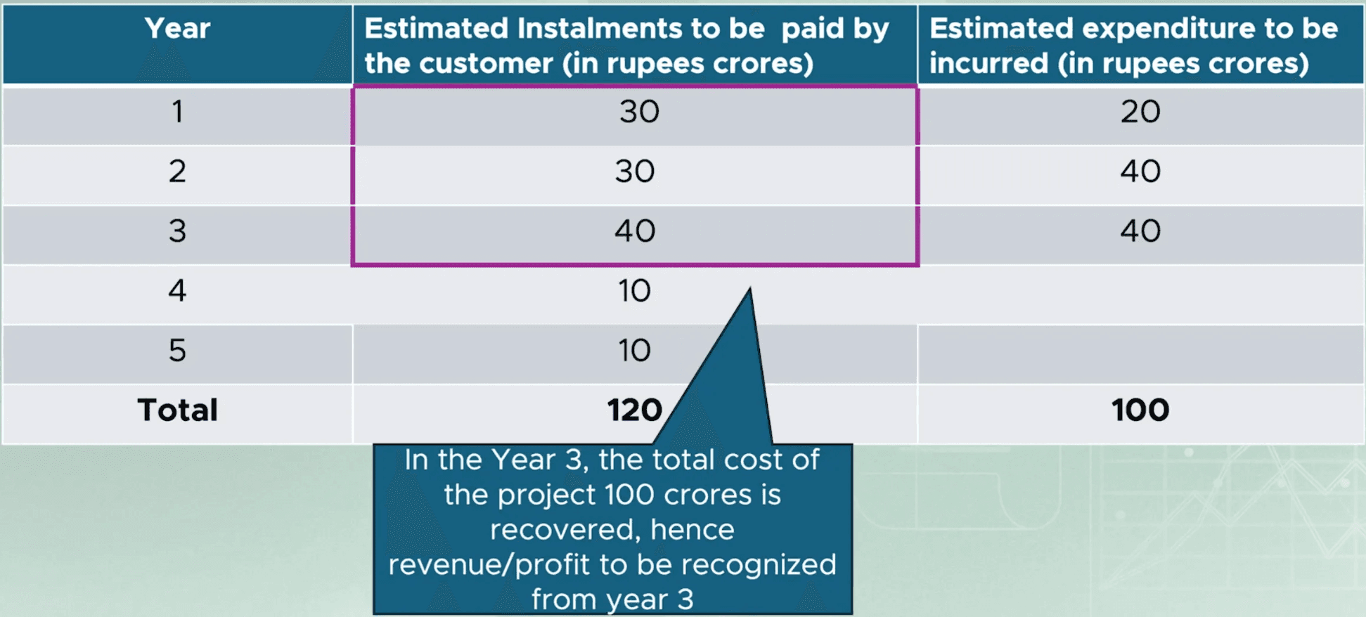 Earlier cost recovery brings profit recognition forward