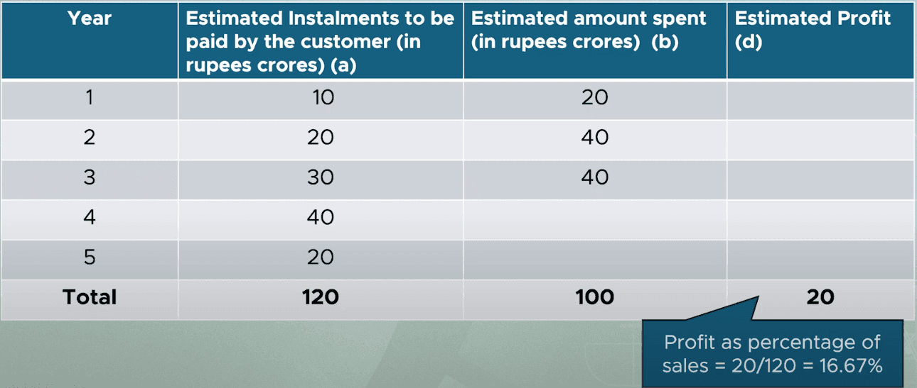 Instalment method: profit recognised in proportion to cash collected