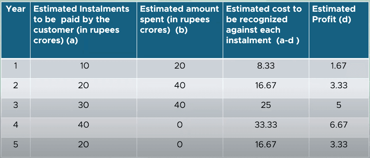 Instalment method profit recognised on each collection
