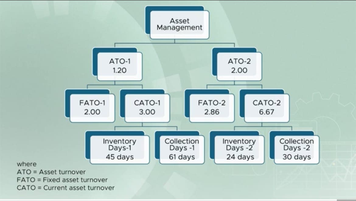 Asset management tree showing asset turnover ratio of 1.20 and 2.00, splitting into fixed asset turnover 2.00 and 2.86, current asset turnover 3.00 and 6.67, and below those inventory days of 45 and 24 and collection days of 61 and 30