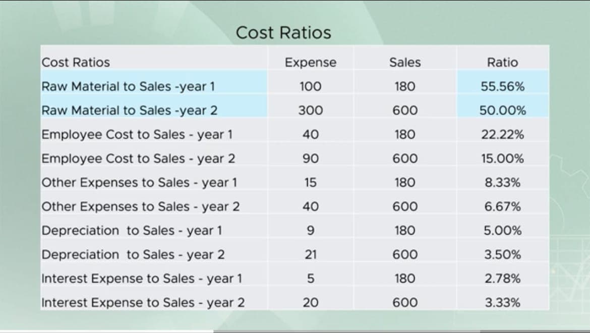 Cost ratios table showing raw material to sales of 55.56% and 50.00%, employee cost to sales 22.22% and 15.00%, other expenses to sales 8.33% and 6.67%, depreciation to sales 5.00% and 3.50%, and interest expense to sales 2.78% and 3.33%