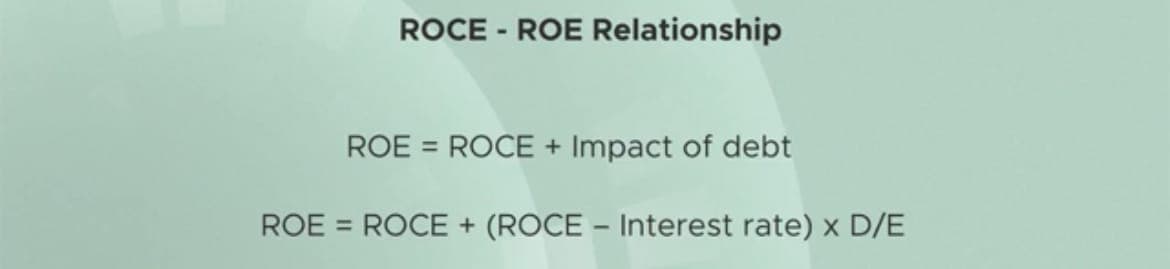 ROCE to ROE relationship: ROE equals ROCE plus impact of debt, and ROE equals ROCE plus the quantity ROCE minus interest rate multiplied by the debt to equity ratio