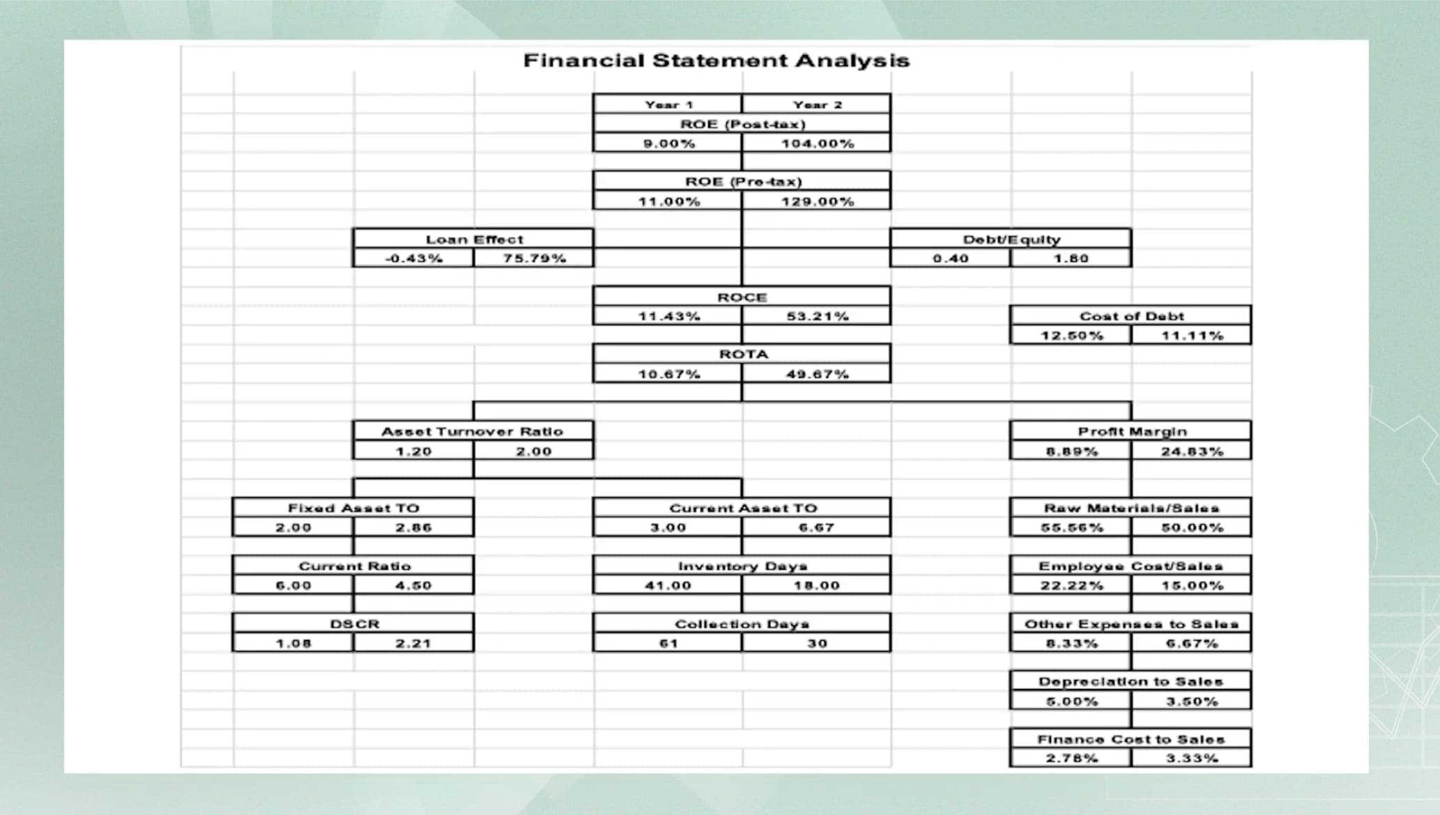 Financial statement analysis summary chart showing post-tax ROE of 9% and 104%, pre-tax ROE of 11% and 129%, loan effect of minus 0.43% and 75.79%, ROCE of 11.43% and 53.21%, ROTA of 10.67% and 49.67%, asset turnover 1.20 and 2.00, profit margin 8.89% and 24.83%, and the supporting sub-ratios